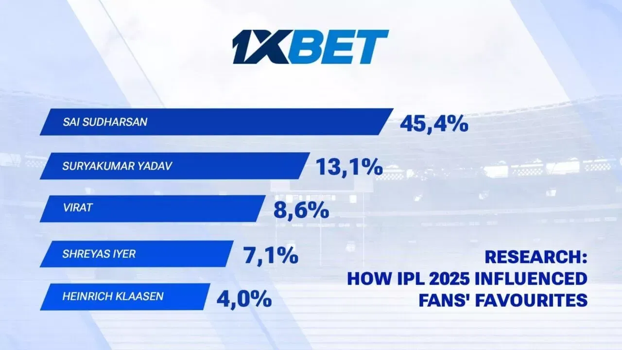 IPL 2025 fans favourites
