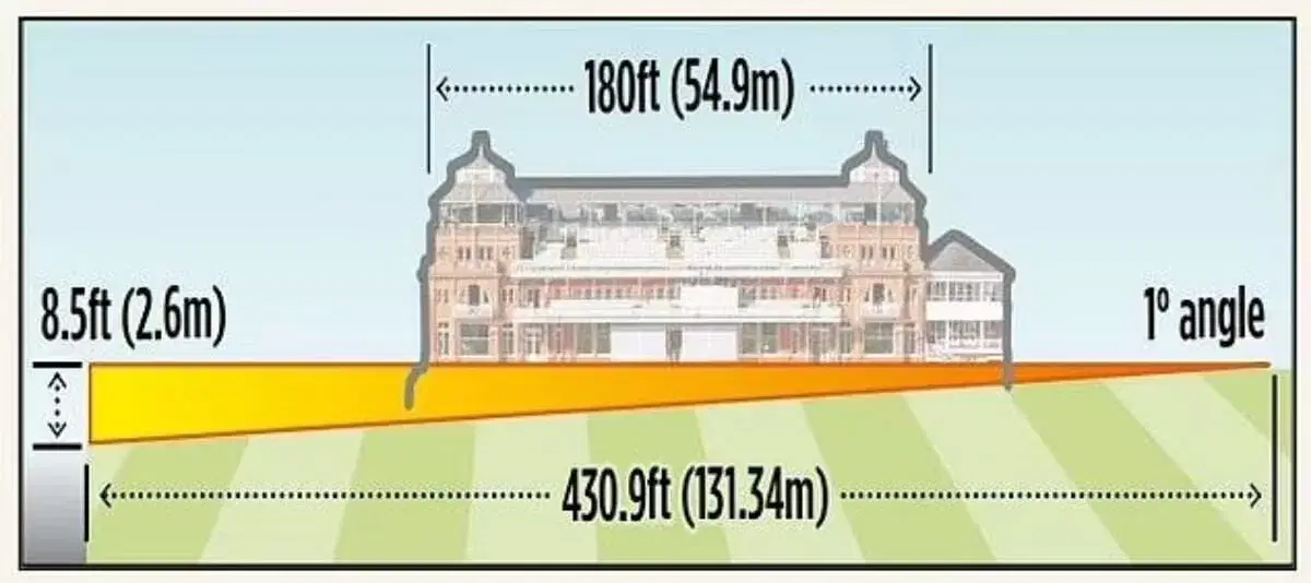 Lord's Slope Graphical Representation