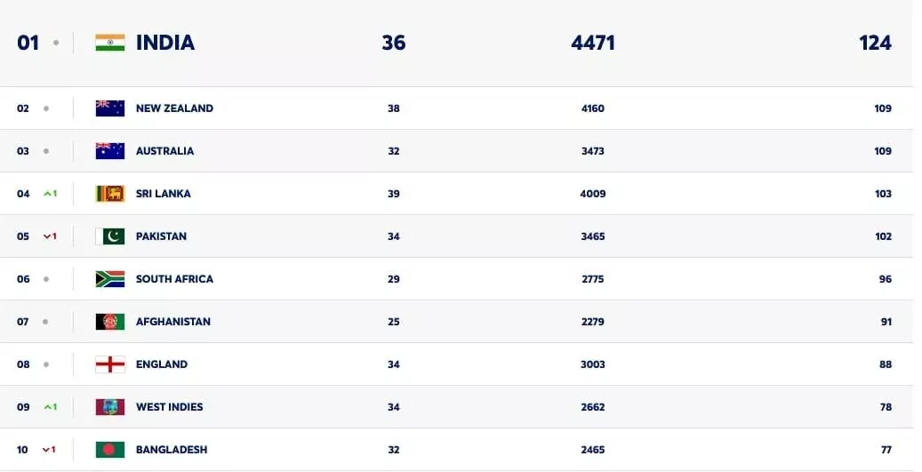 ICC ODI team rankings as on 11th August, 2025