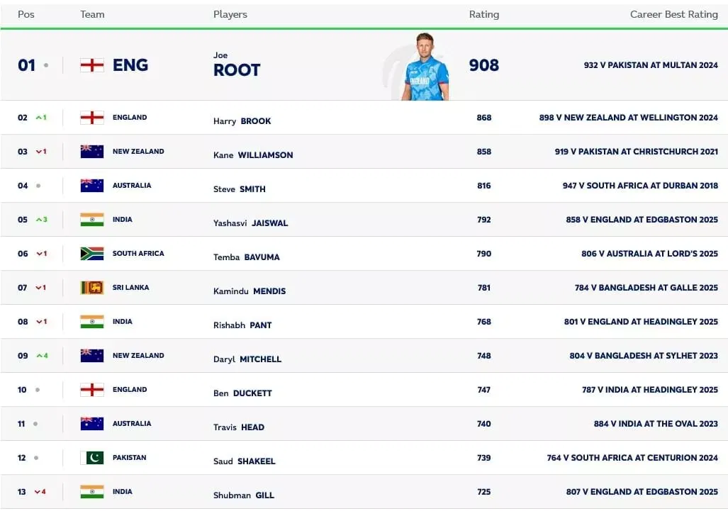 ICC test batting rankings as on 6th August, 2025