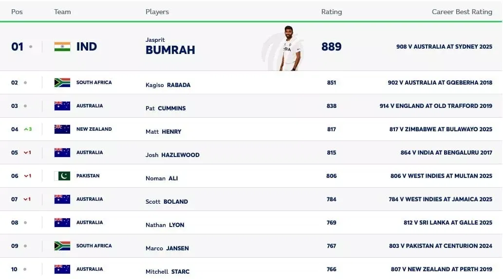 ICC test bowling rankings as on 6th August, 2025