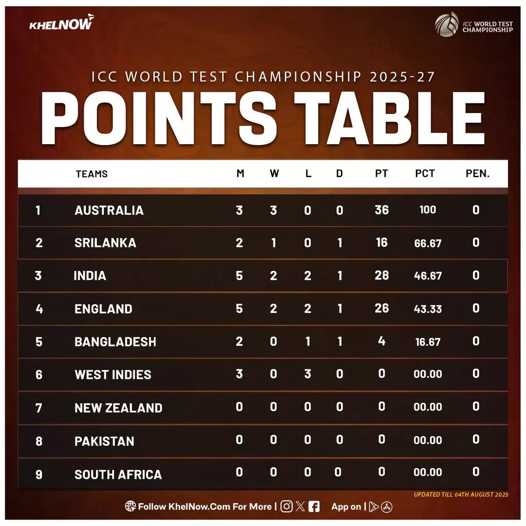 ICC World Test Championship 2025-27 points table after 5th ENG vs IND test