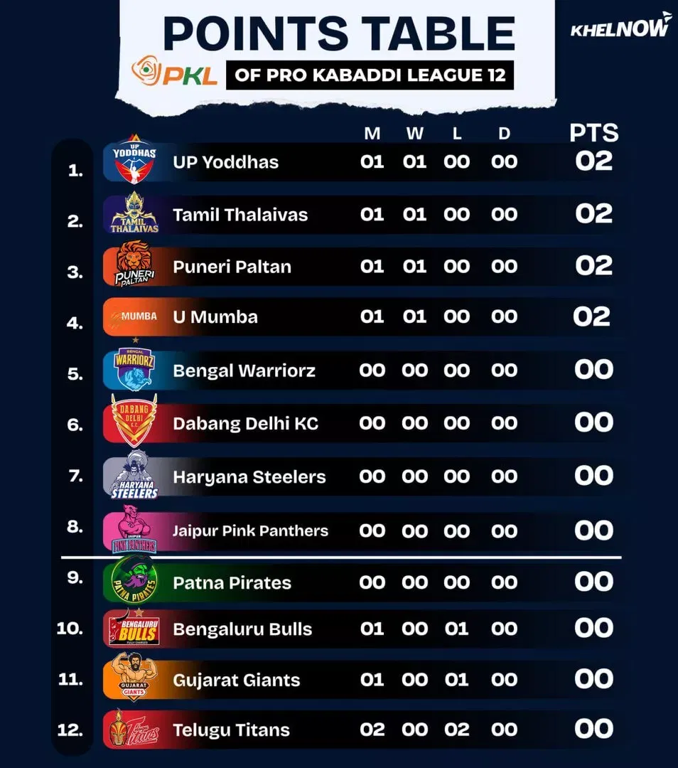 PKL 12 Points Table after match 4