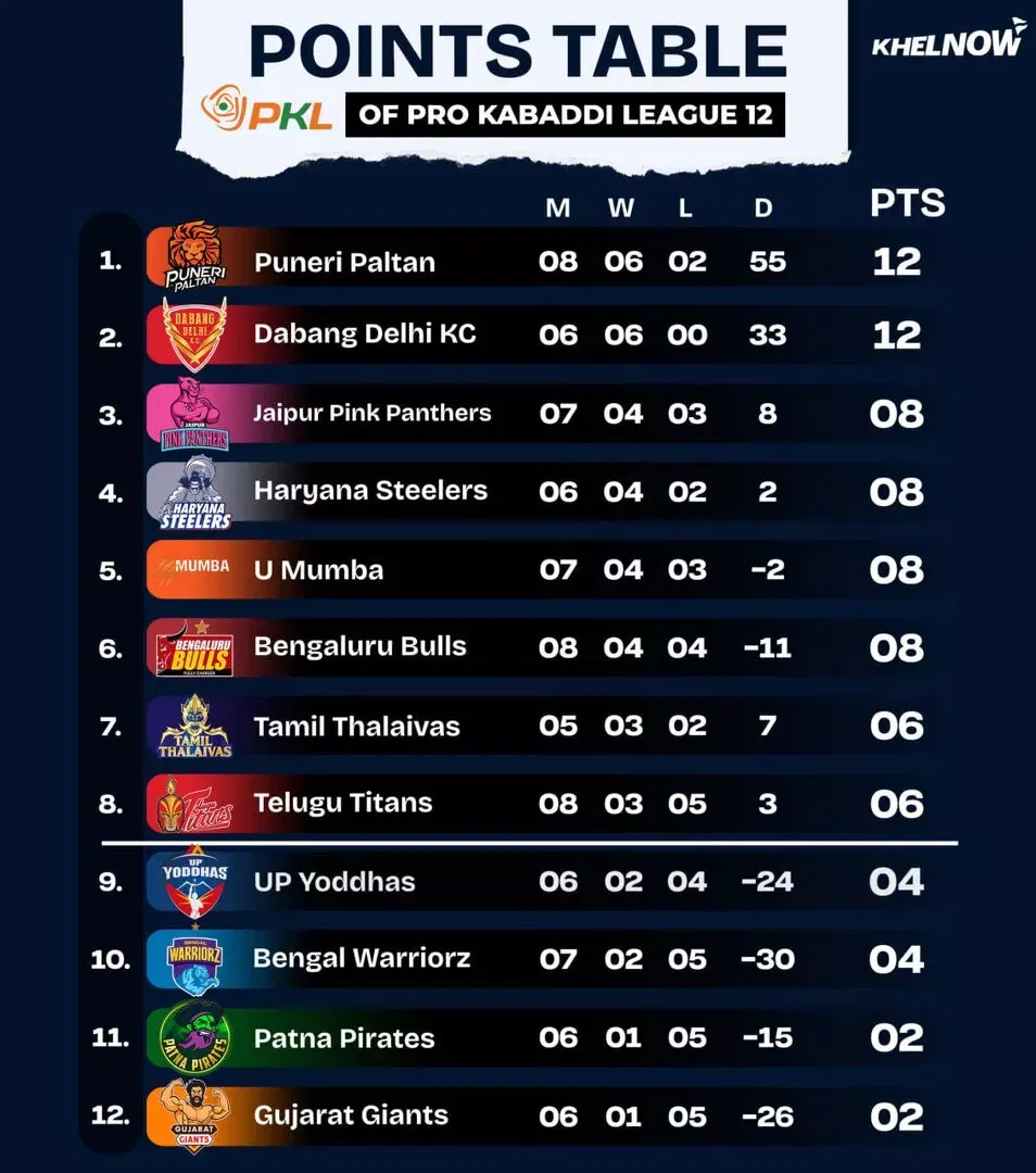 PKL 12 Points Table after match 40