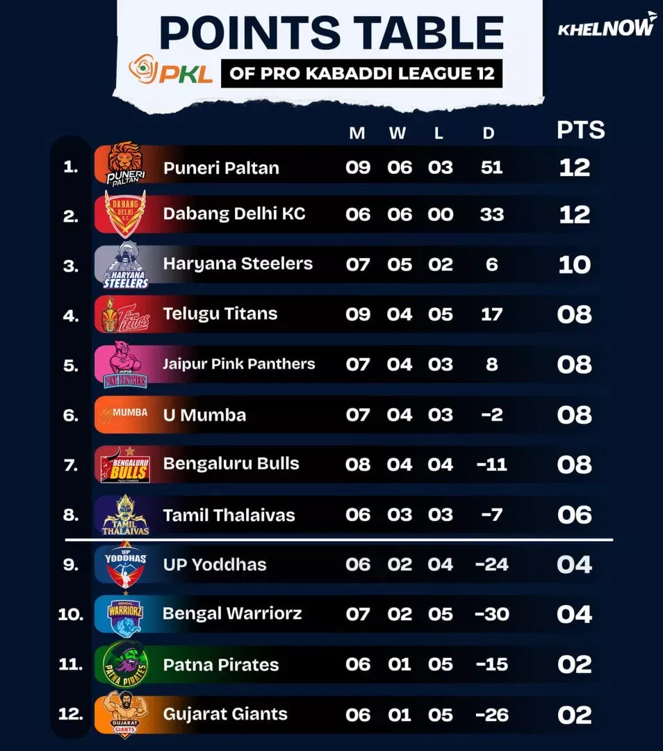 PKL 12 Points Table after match 42