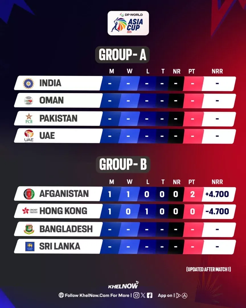 Asia Cup 2025 points table after match 1, AFG vs HK