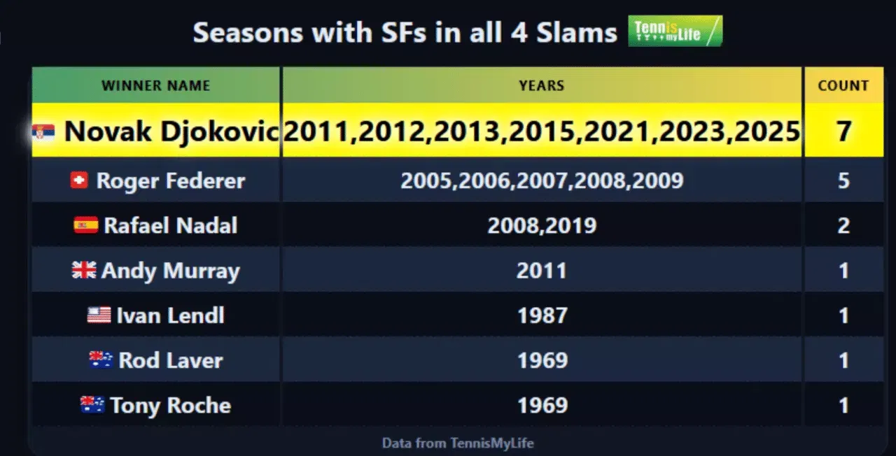Novak Djokovic mencapai semifinal dari keempat Grand Slam dalam satu musim selama tujuh tahun