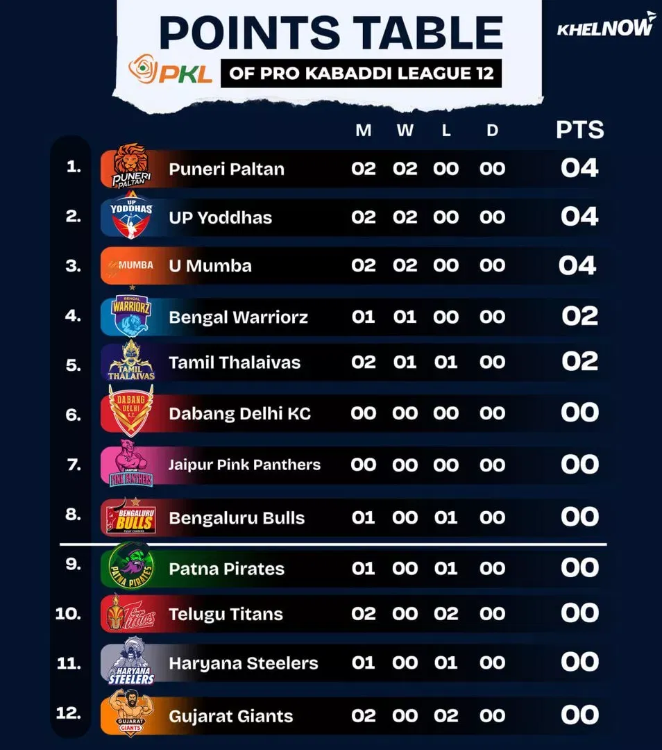 PKL 12 Points Table after match 8