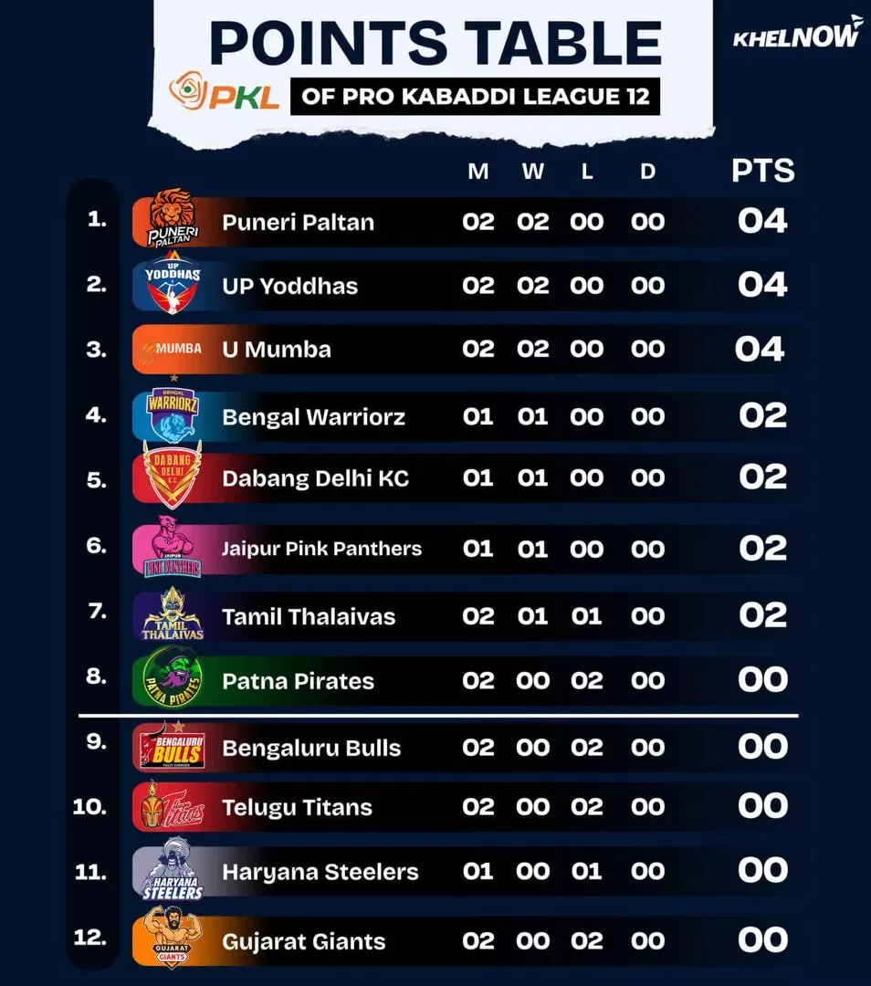 PKL 12 Points Table after match 10