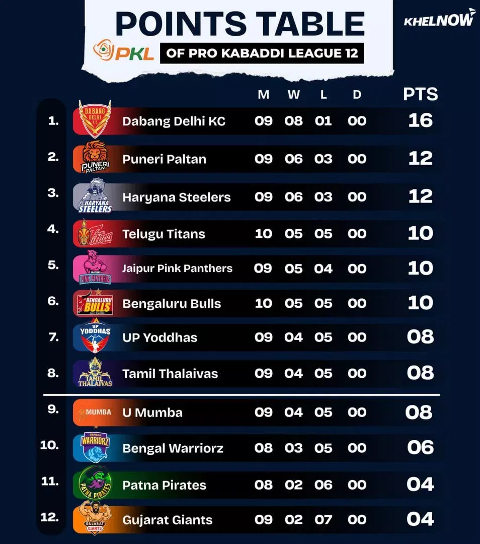 PKL 12 Points Table after match 54