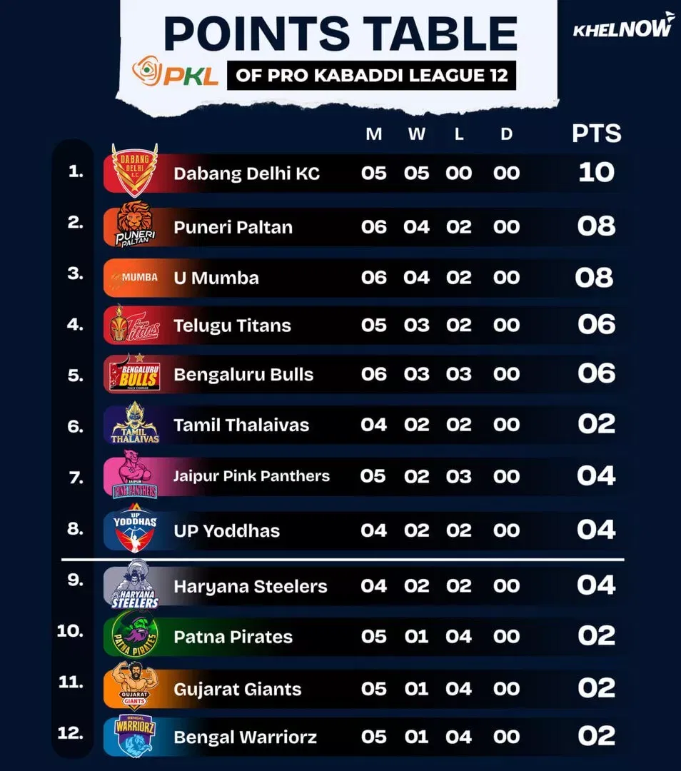 PKL 12 Points Table after match 30