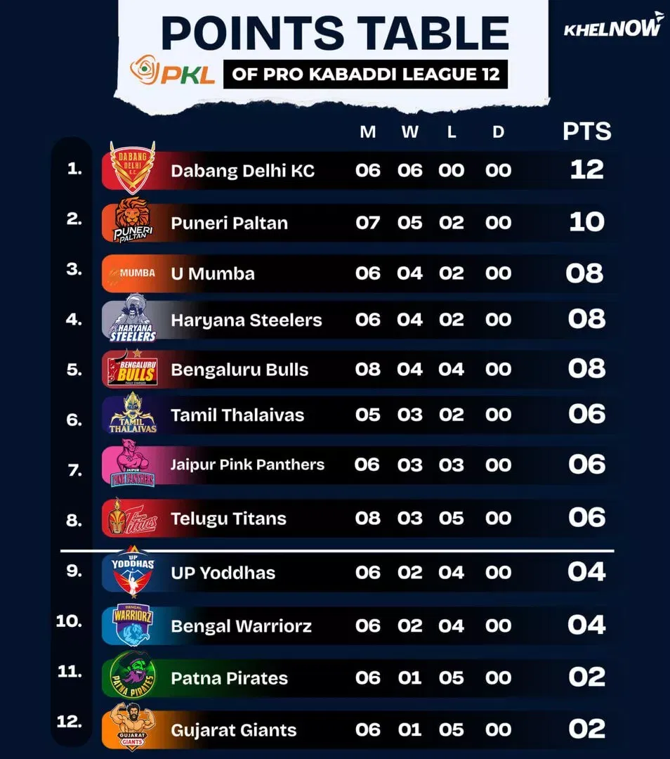 PKL 12 Points Table after match 38