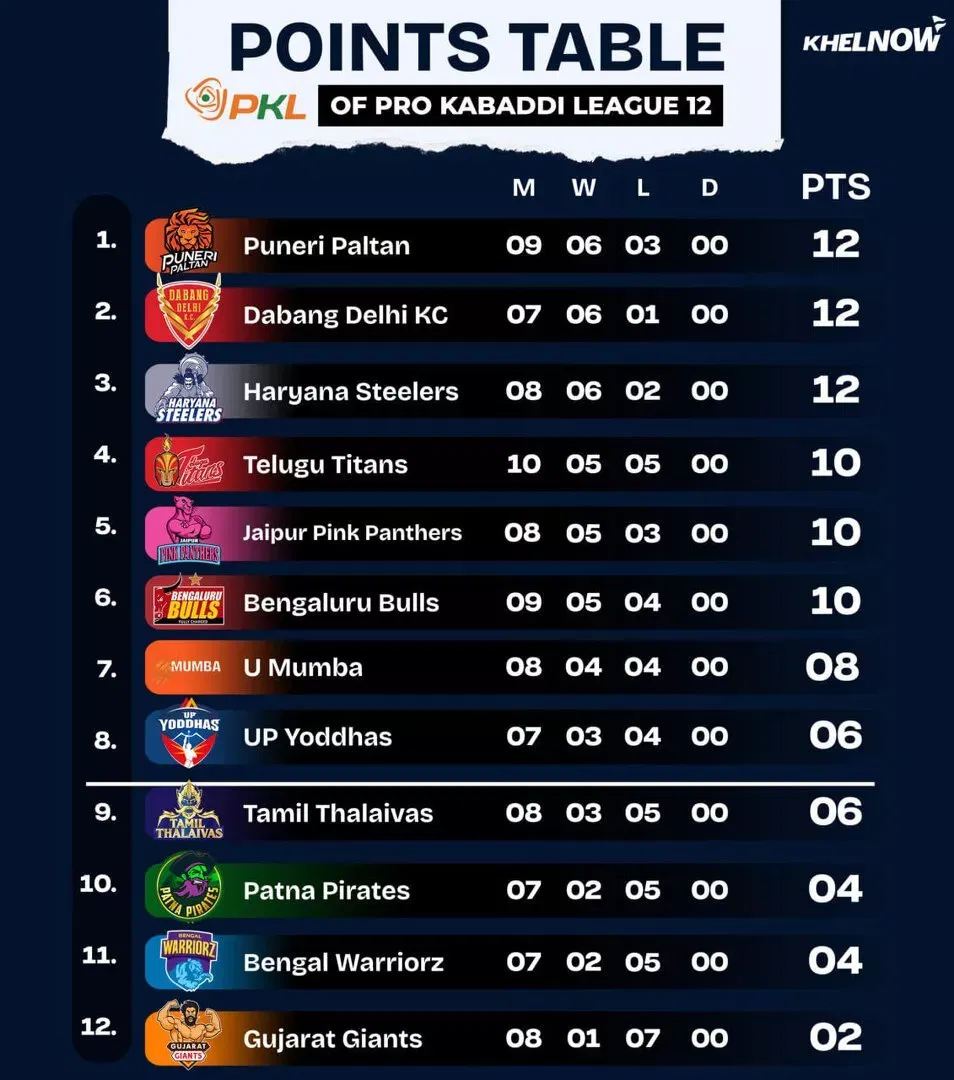 PKL 12 Points Table after match 48