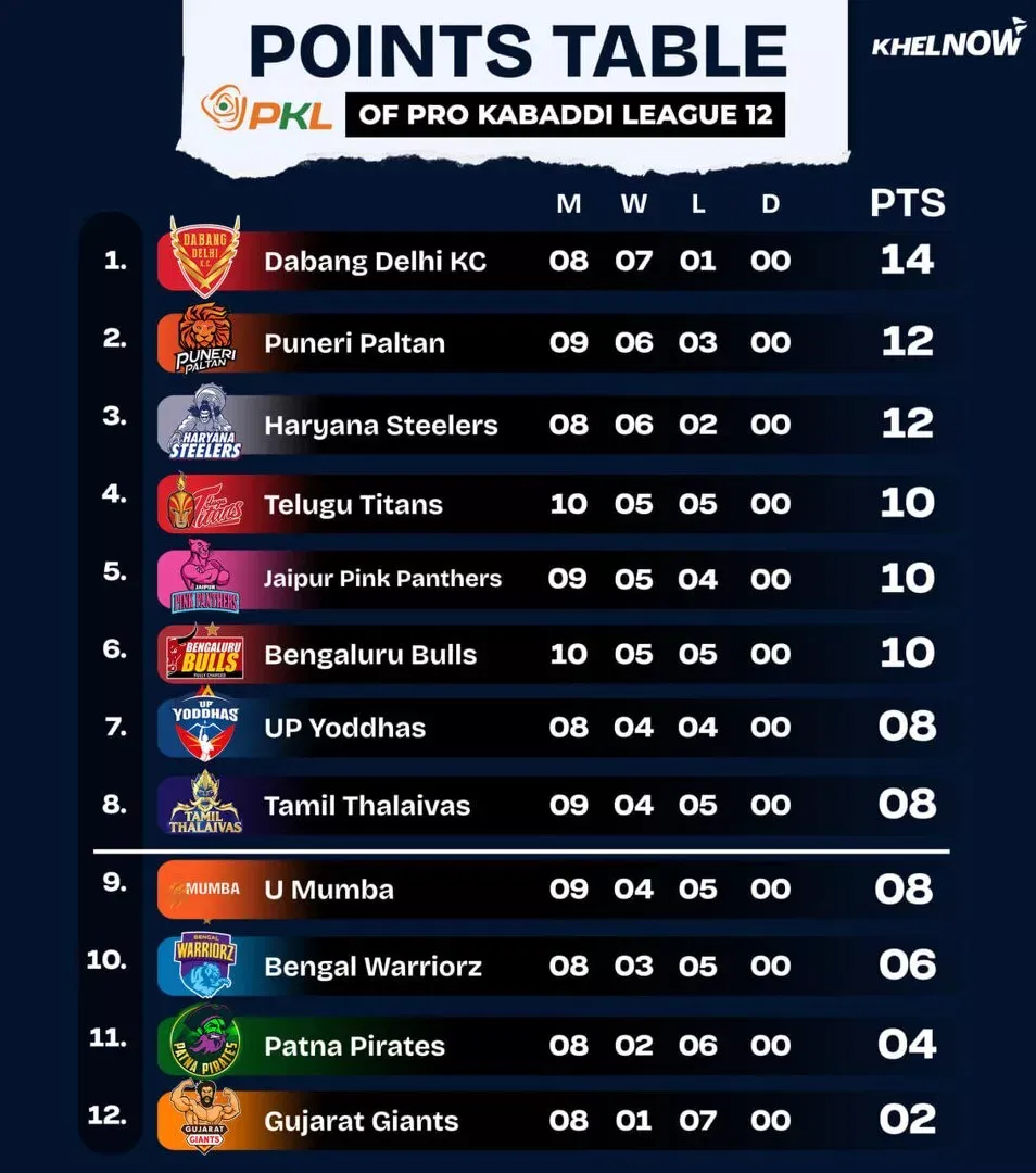 PKL 12 Points Table after match 52