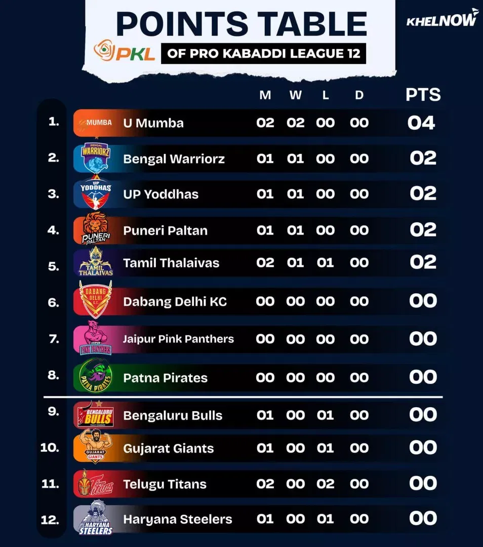 PKL 12 Points Table after match 6