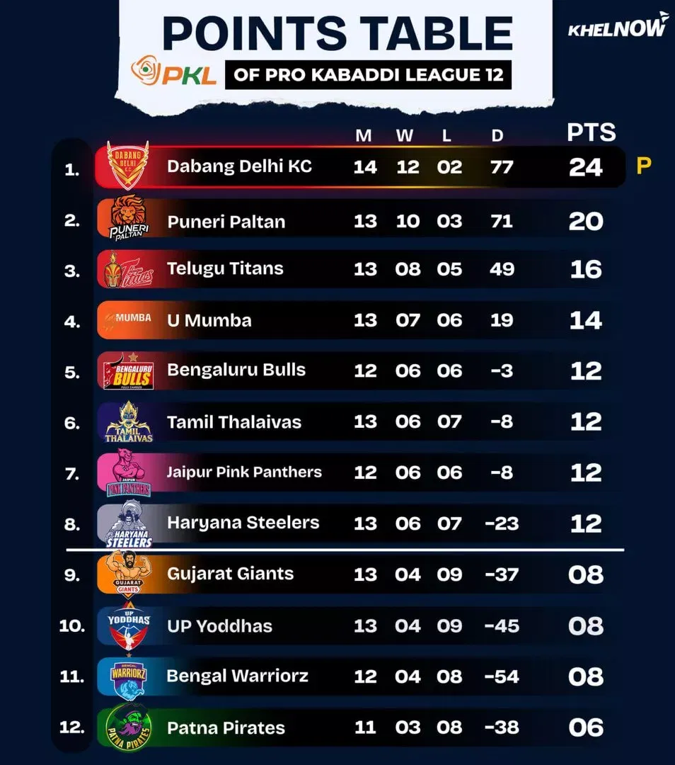 PKL 12 Points Table after match 76