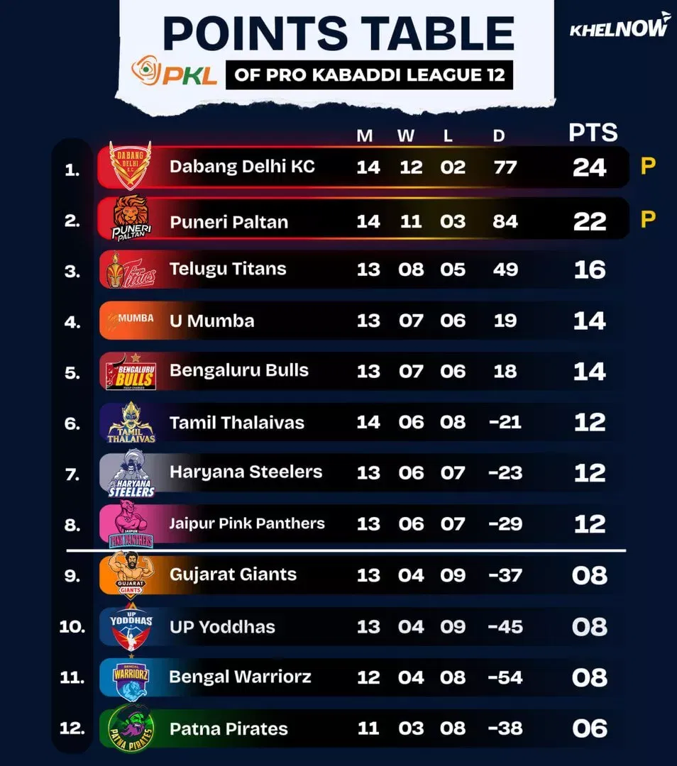 Tabla de puntos del PKL 12 después del partido 78
