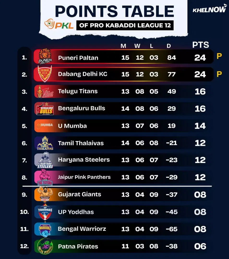 PKL 12 Points Table after match 80