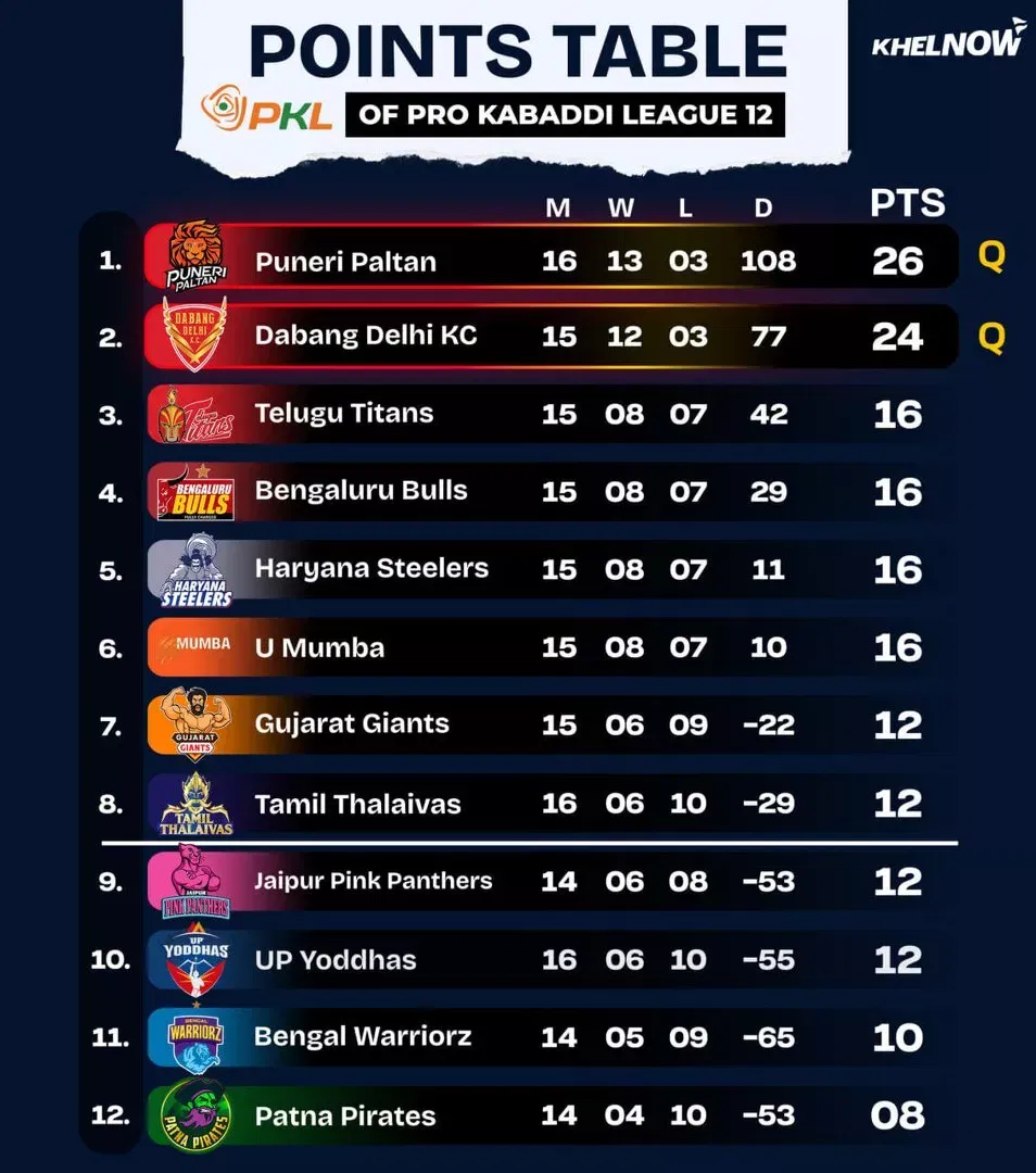 PKL 12 Points Table after match 90