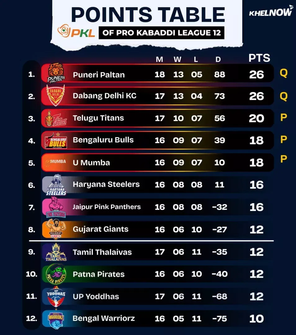 PKL 12 Points Table after match 99