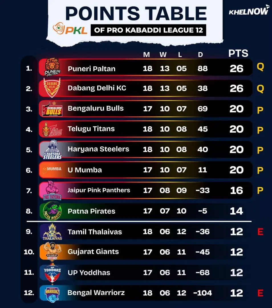 PKL 12 Points Table after match 105