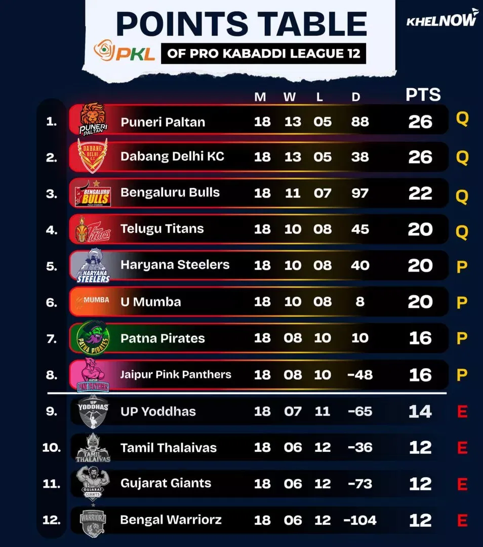 PKL 12 Points Table after match 108