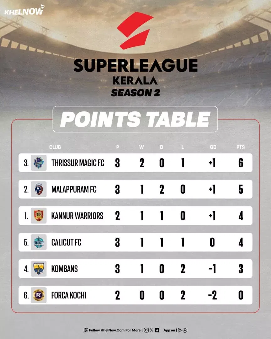 Super League Kerala 2025: Updated Points Table, most goals, after Malappuram FC vs Calicut FC
