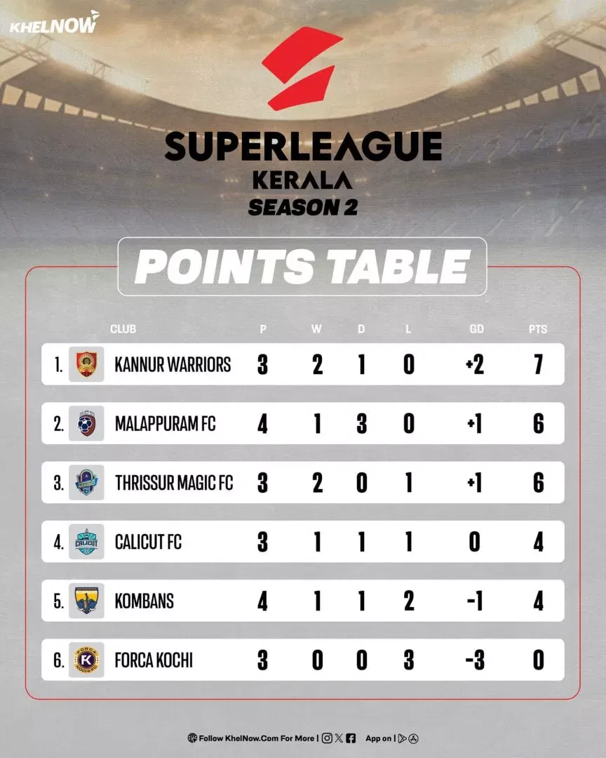 Super League Kerala 2025: Updated Points Table, most goals, after Malappuram FC vs Thiruvananthapuram Kombans
