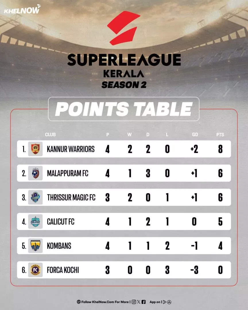 Super League Kerala 2025: Updated Points Table, most goals, after Calicut FC vs Kannur Warriors