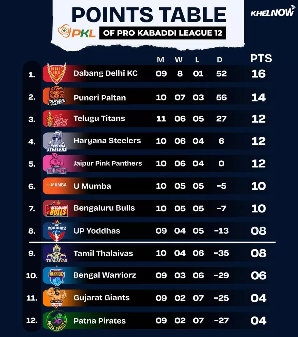 PKL 12 Points Table after match 58