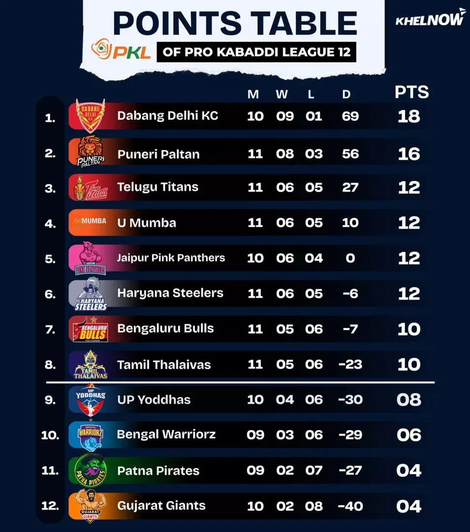 PKL 12 Points Table after match 62