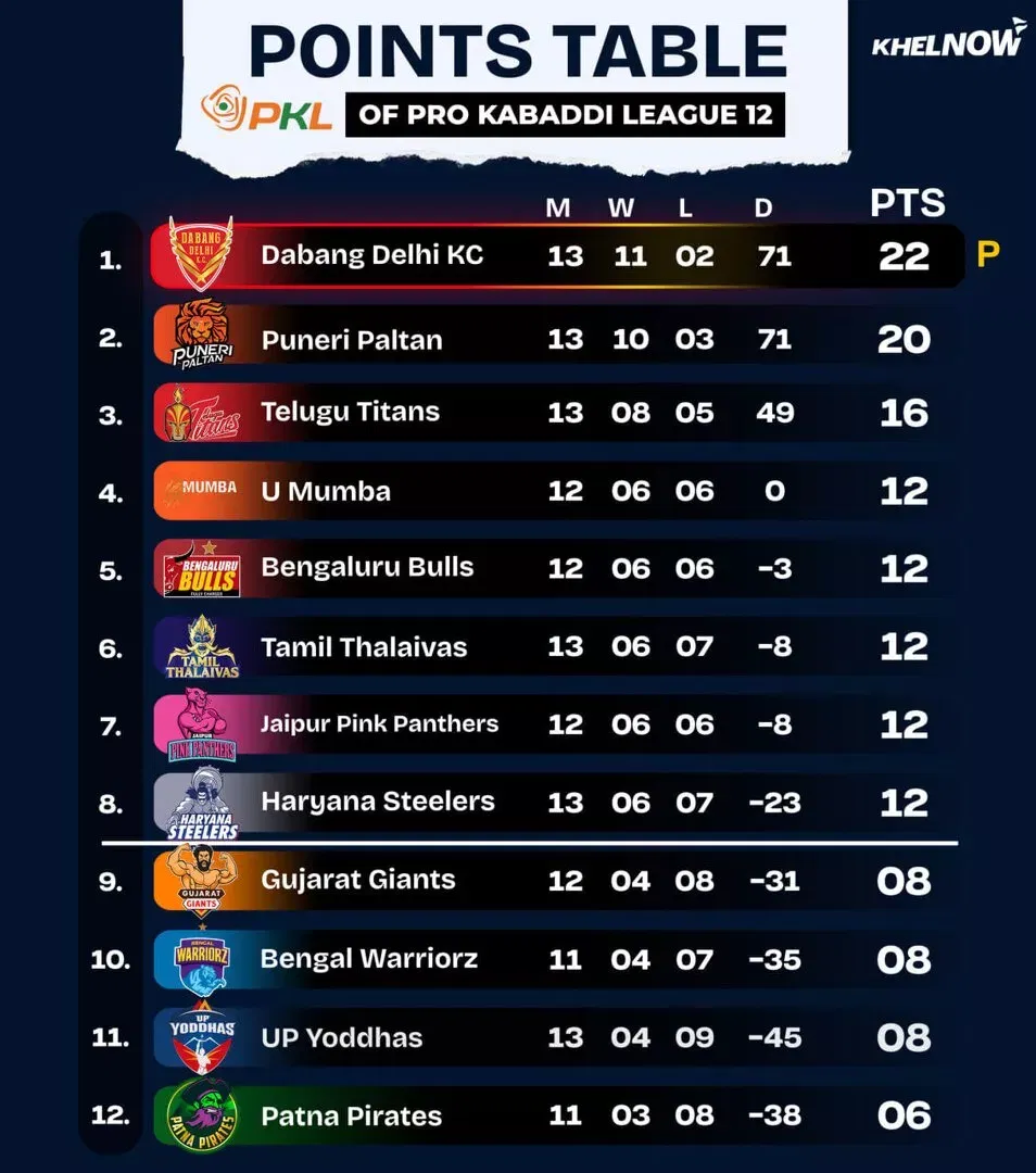 Tabla de puntos del PKL 12 después del partido 74