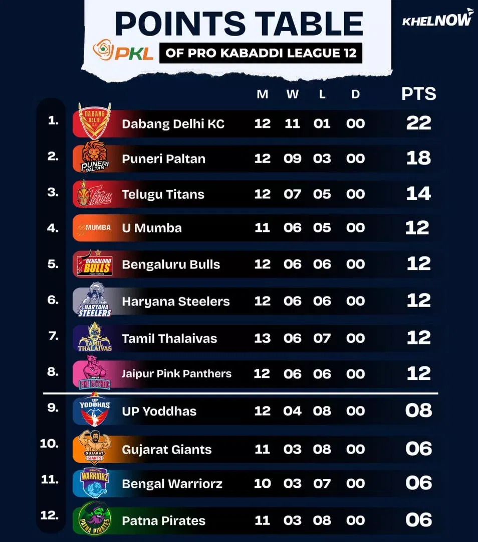 PKL 12 Points Table after match 70
