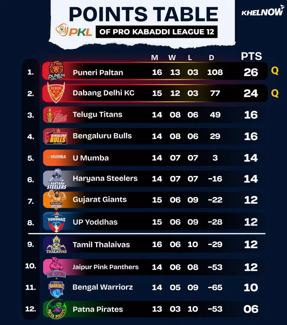 PKL 12 Points Table after match 87