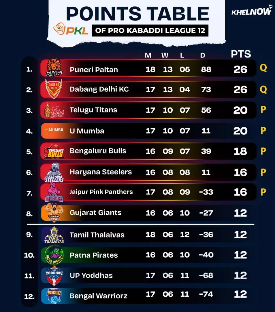 PKL 12 Points Table after match 102