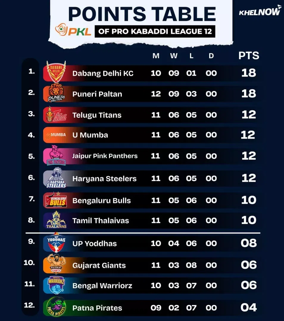 PKL 12 Points Table after match 64