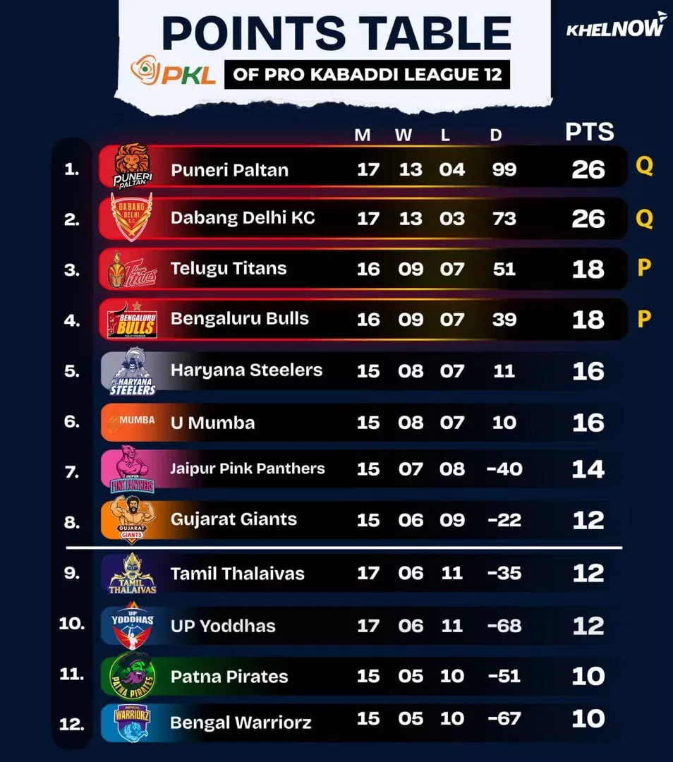 PKL 12 Points Table after match 96