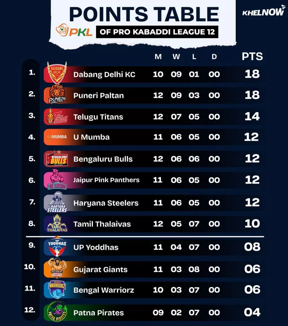 PKL 12 Points Table after match 66