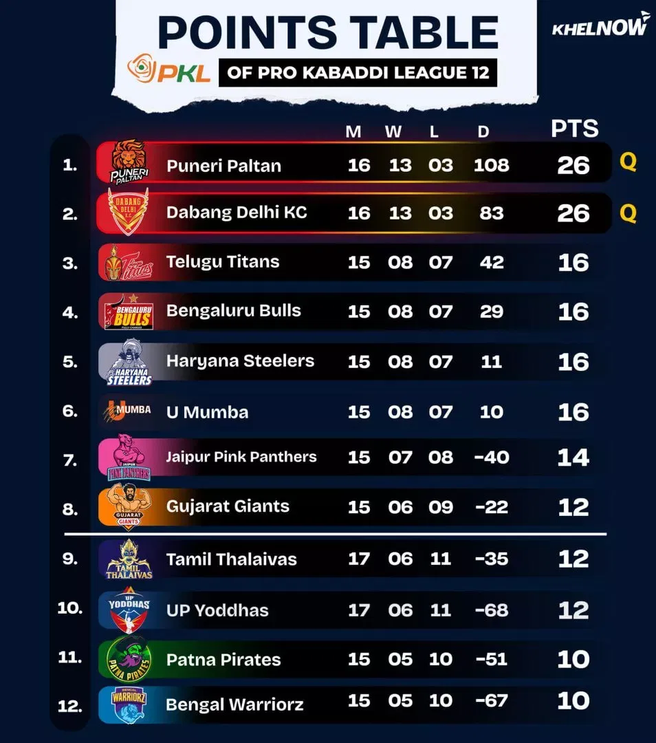 PKL 12 Points Table after match 93