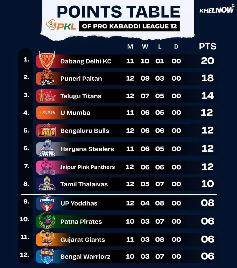 PKL 12 Points Table after match 68