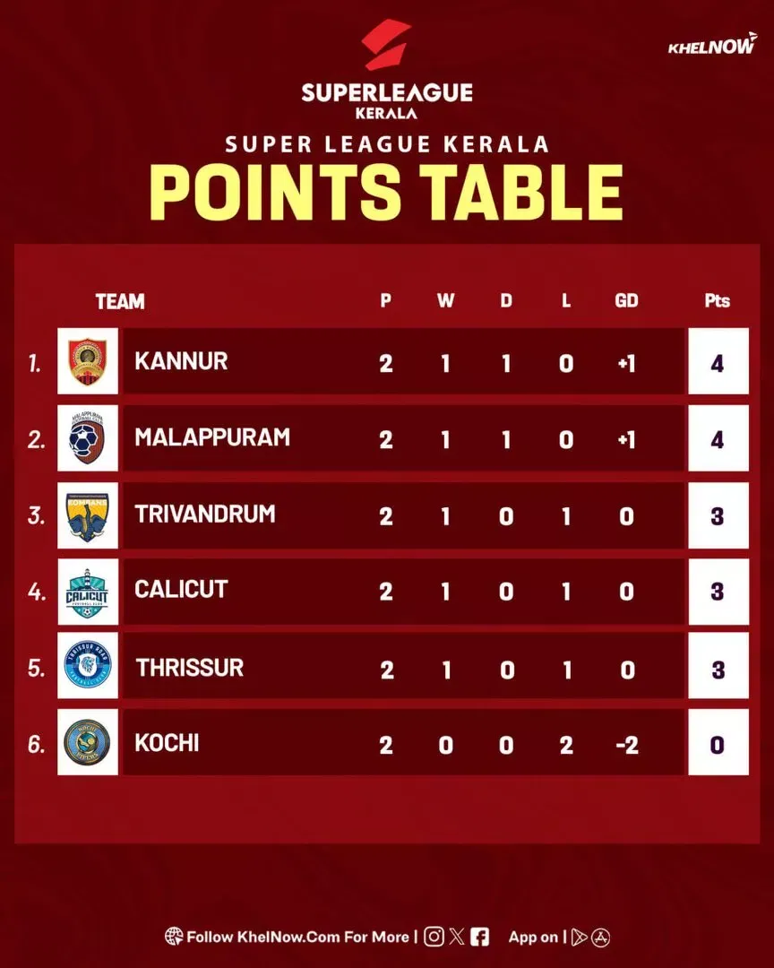 Super League Kerala 2025: Updated Points Table, most goals, after Malappuram FC vs Kannur Warriors