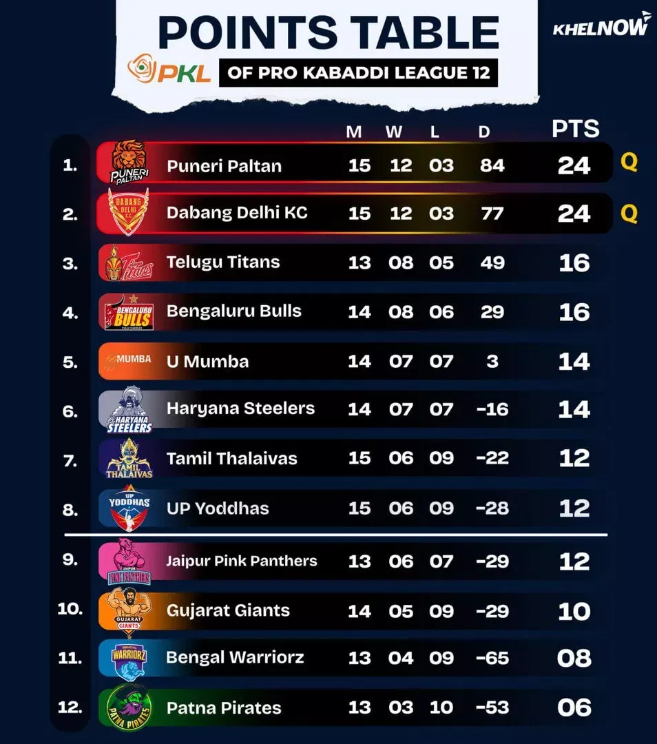 PKL 12 Points Table after match 84