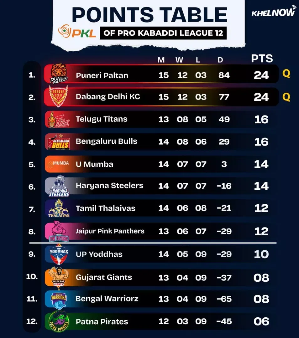 PKL 12 Points Table after match 82
