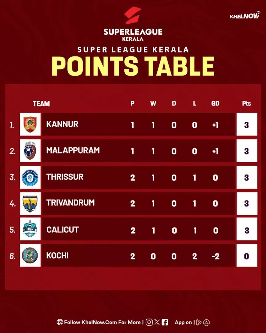 Superliga Kerala 2025: tabla de puntos actualizada, más goles, después de Calicut FC vs Thrissur Magic