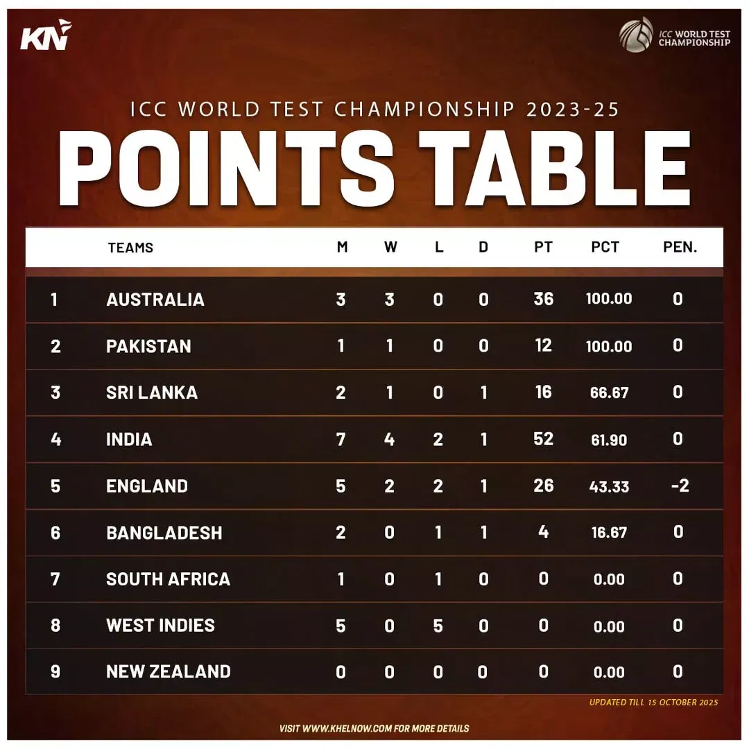 ICC World Test Championship 2025-27: Updated points table after 1st test, PAK vs SA 2025