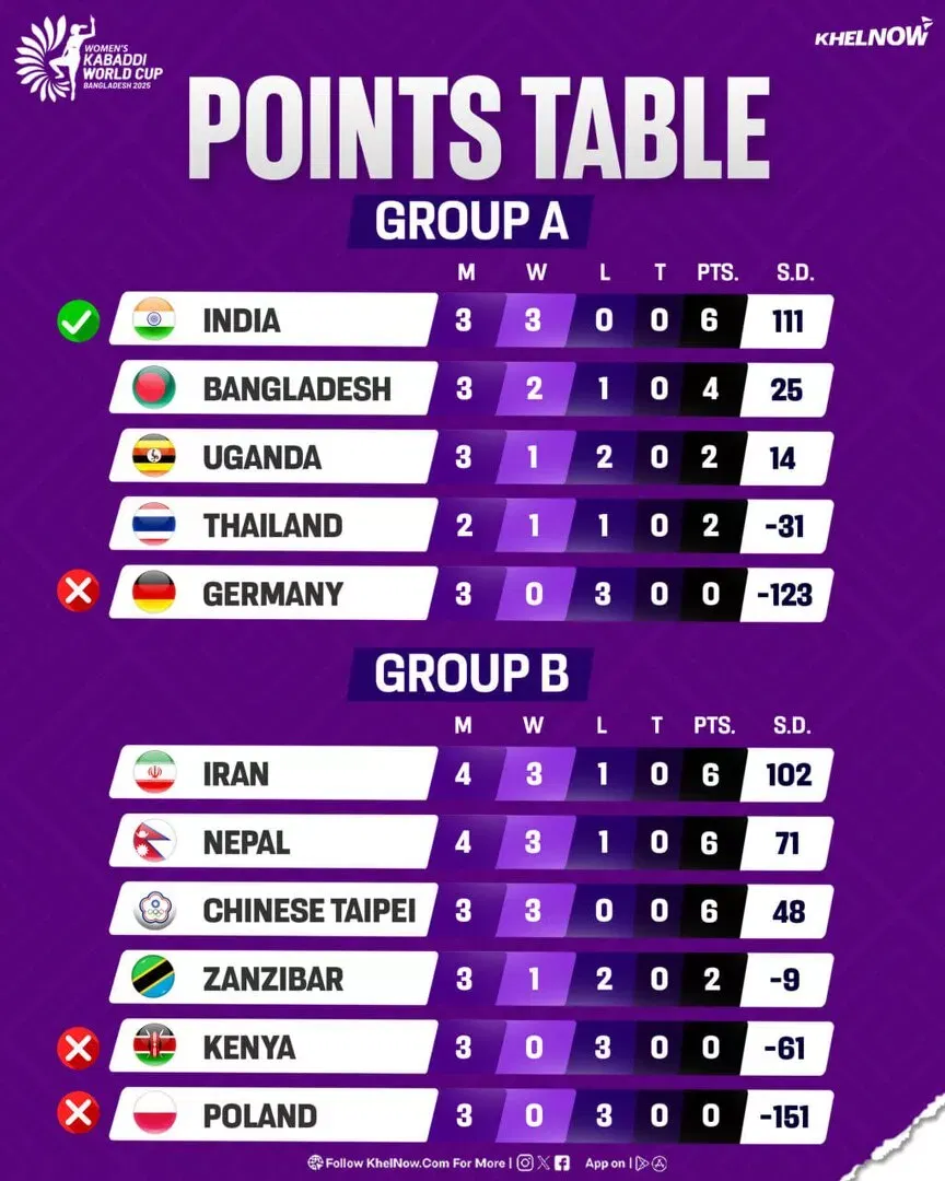 Women's Kabaddi World Cup 2025 Points Table