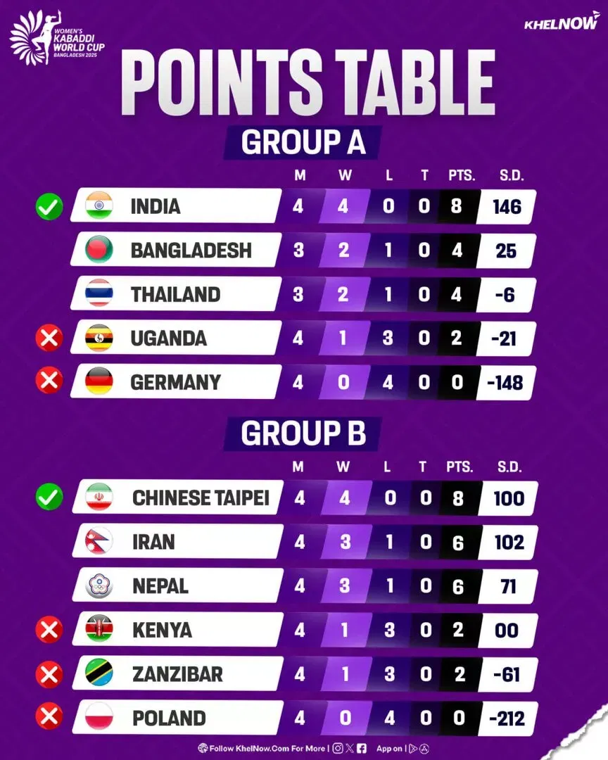 Women's Kabaddi World Cup 2025 Points Table