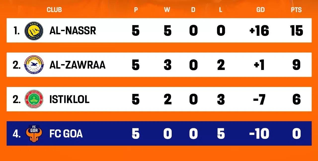 AFC Champions League Two Updated Standings: FC Goa stay at the bottom; Al-Zawraa close to knockout qualification
