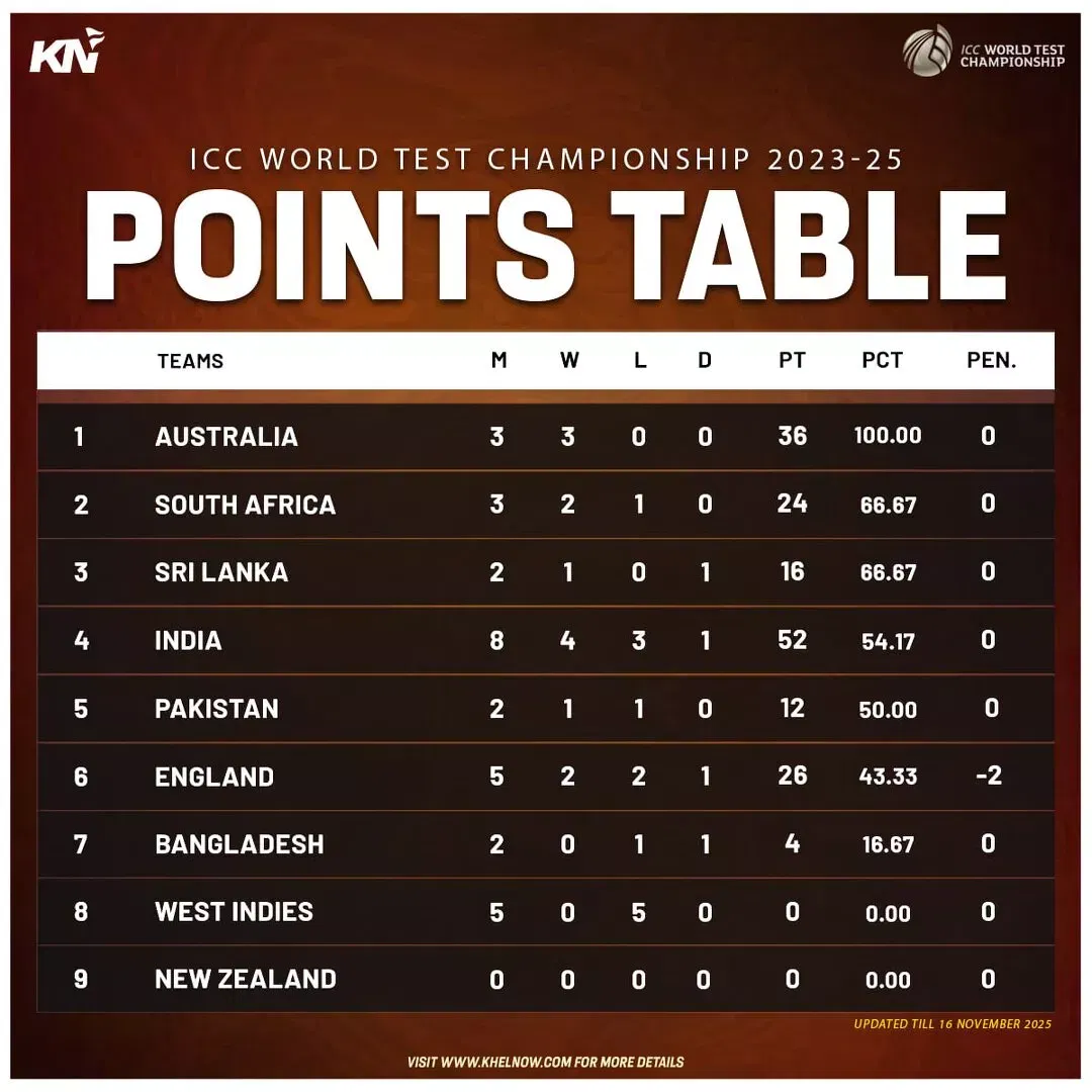 ICC World Test Championship 2025-27 points table after 1st IND vs SA test