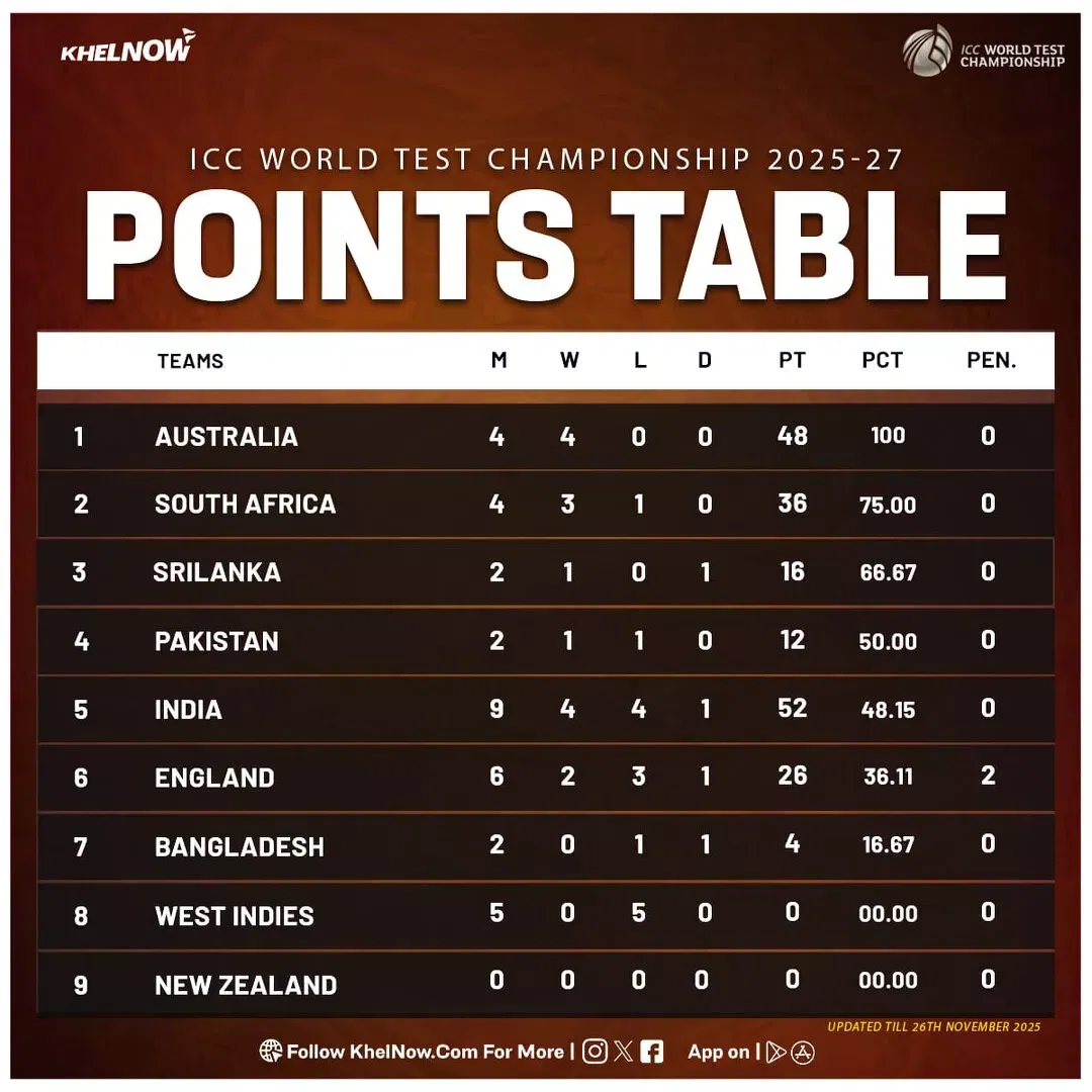 ICC World Test Championship 2025-27 points table as on 26th November, 2025